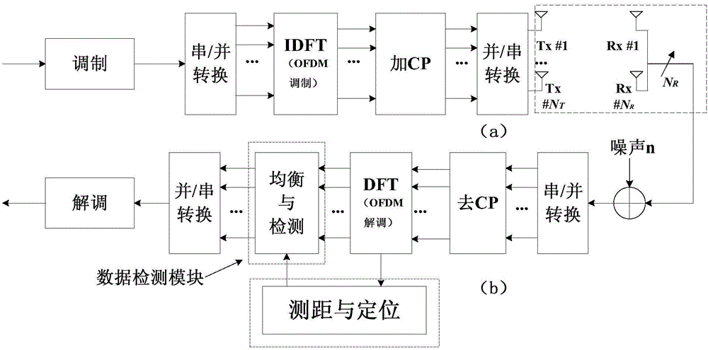 Indoor range finding and positioning method based on MIMO-OFDM channel state information