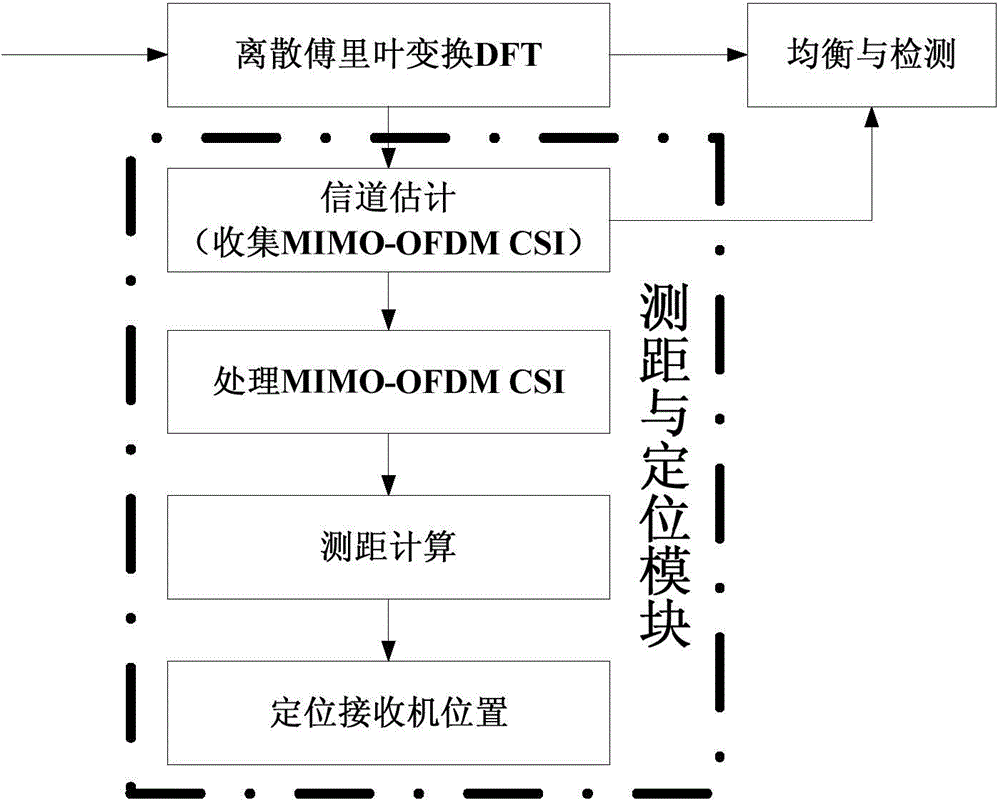 Indoor range finding and positioning method based on MIMO-OFDM channel state information