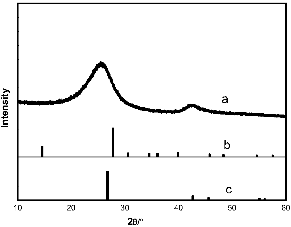 Method for preparing methyl alcohol, formaldehyde and CO used for methane direct selective oxidation