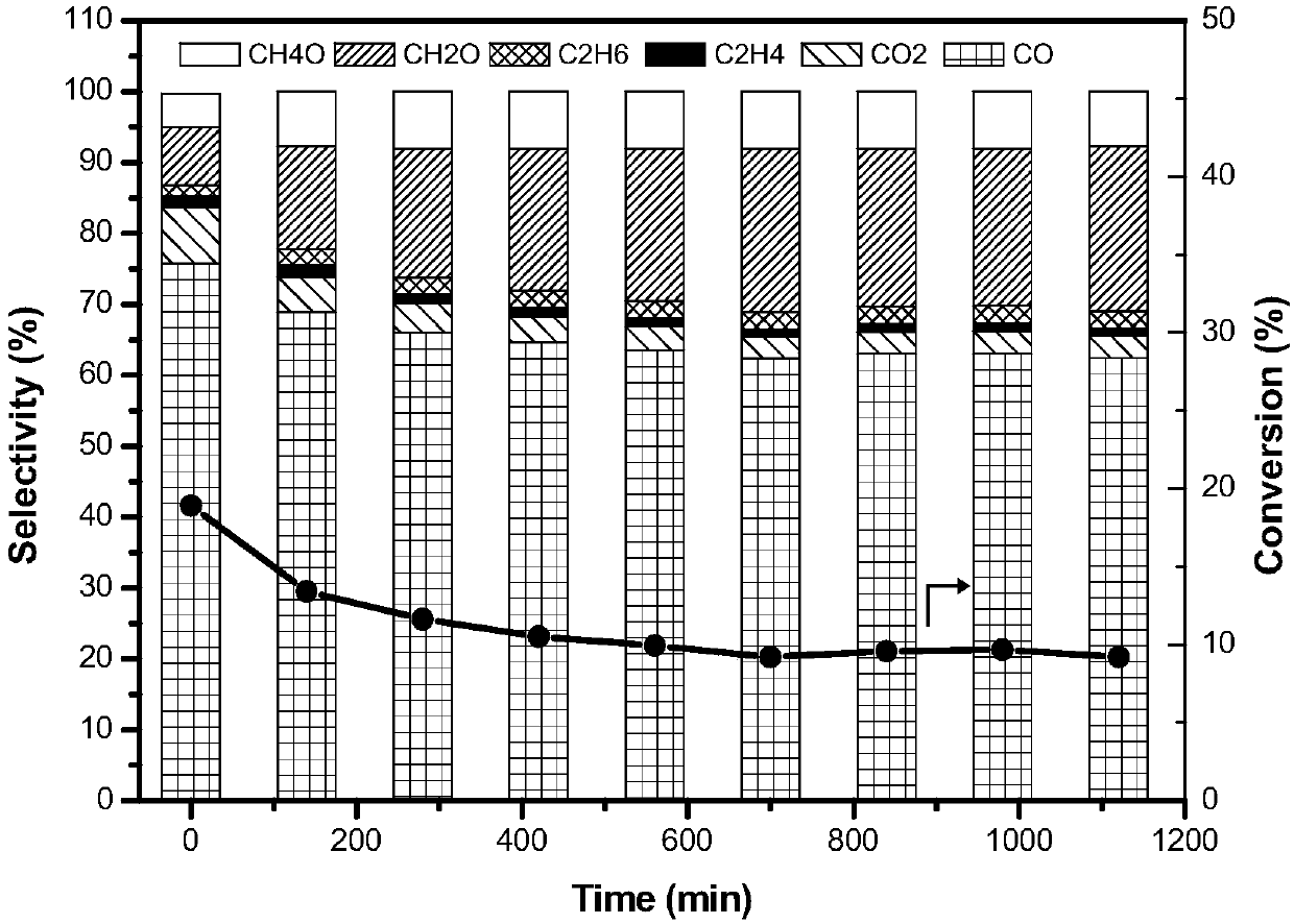 Method for preparing methyl alcohol, formaldehyde and CO used for methane direct selective oxidation