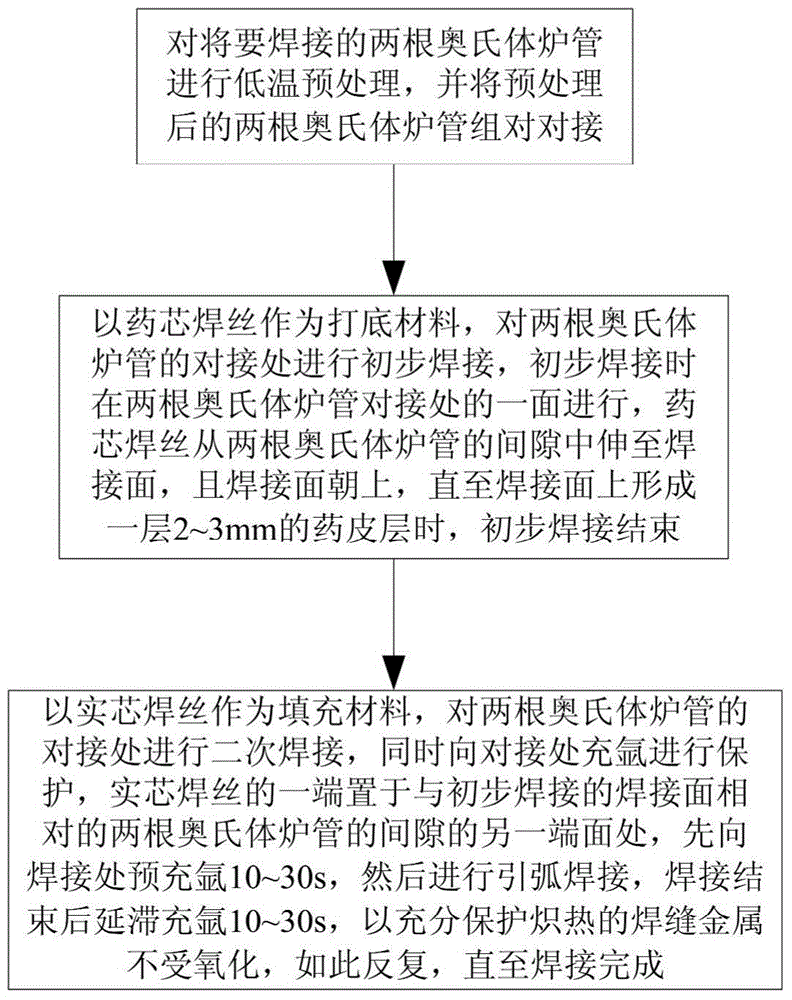 Austenite furnace tube welding method