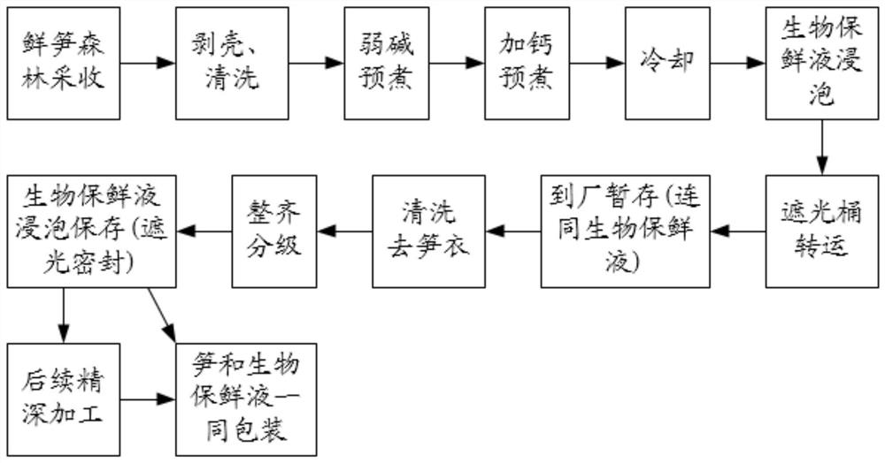 Sulfuration-free fresh bamboo shoot preservation technology