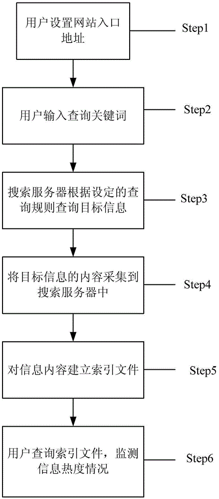 A public opinion monitoring system and method based on a fixed-point website