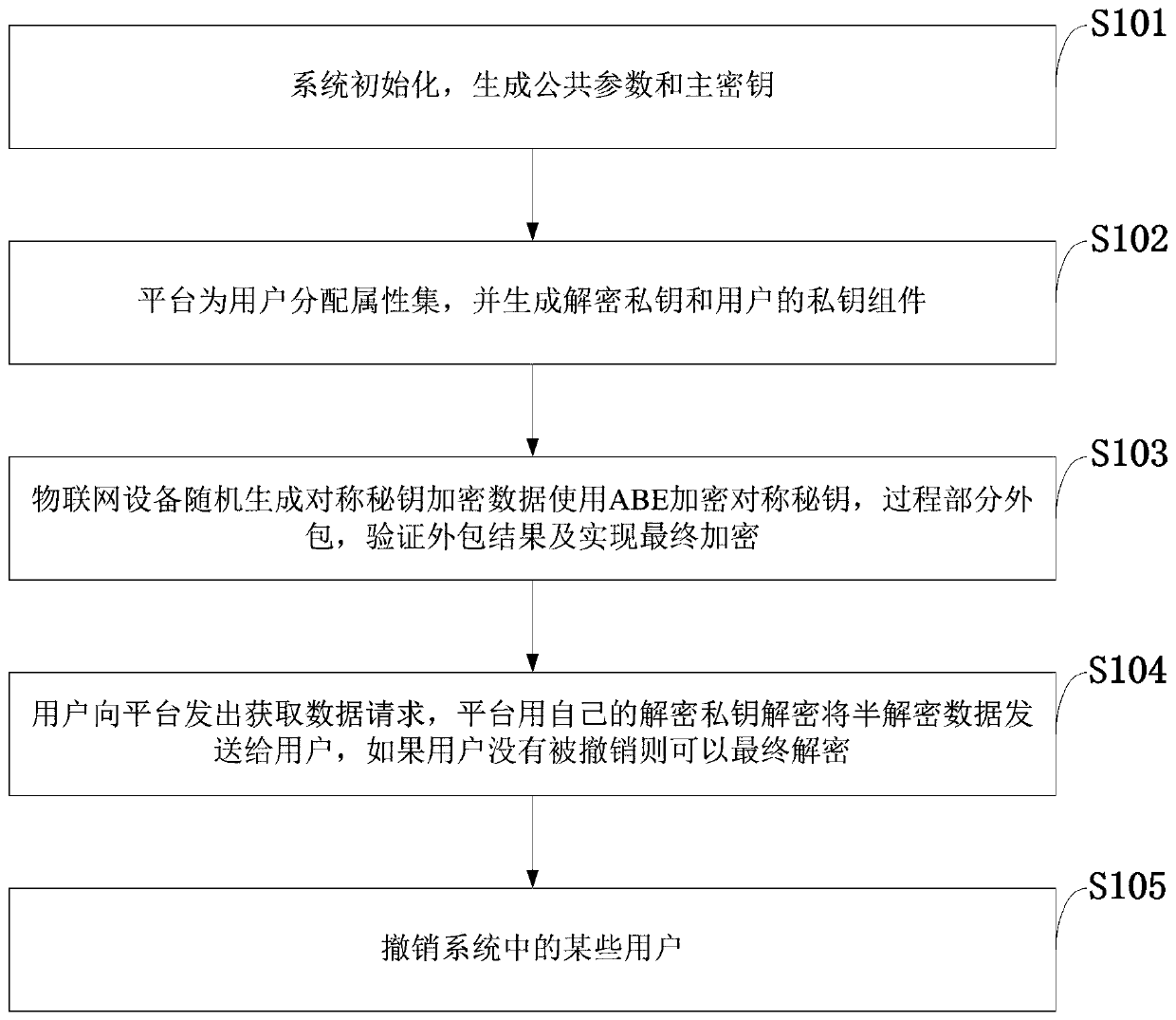 Attribute-based verifiable outsourcing and revocable Internet of Things security communication method