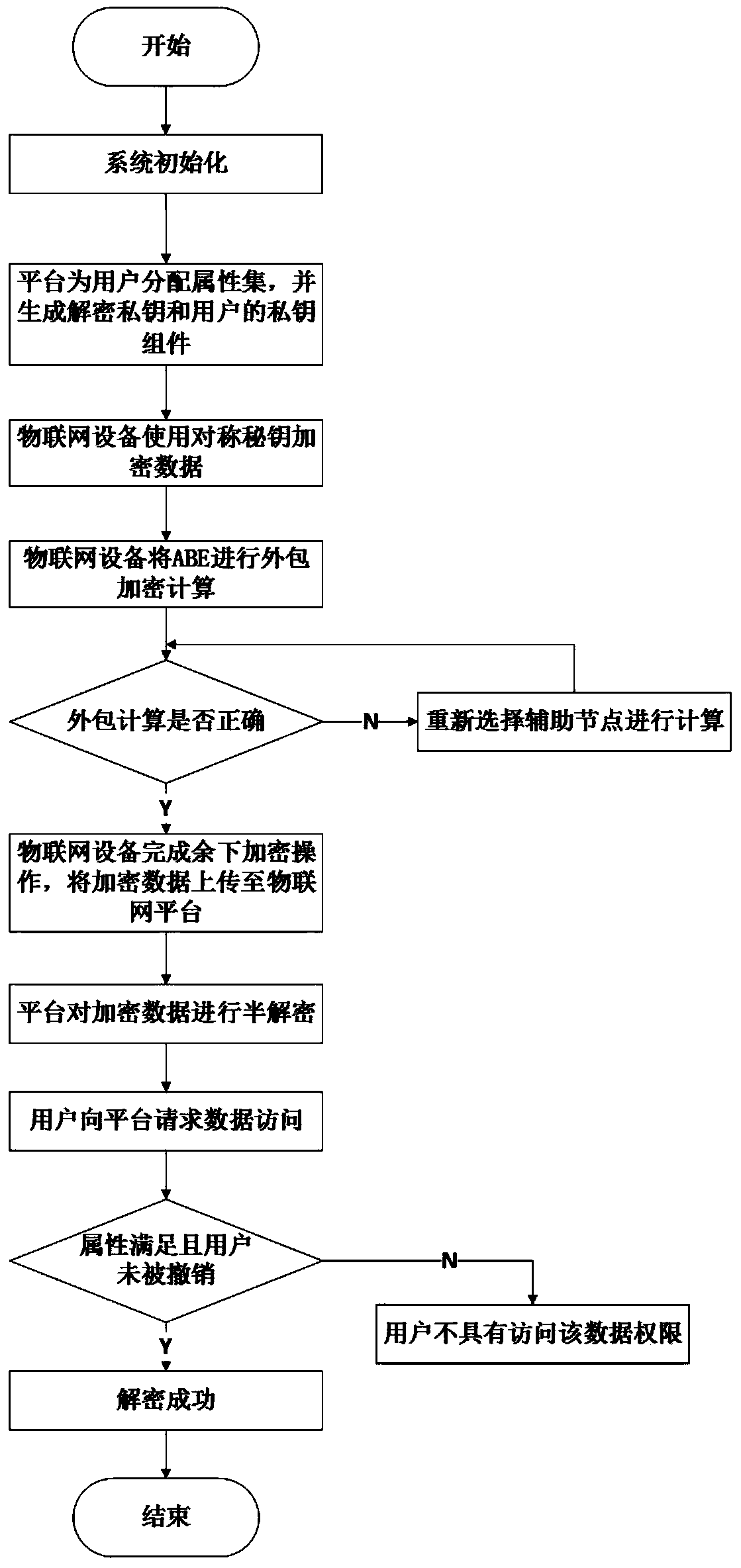 Attribute-based verifiable outsourcing and revocable Internet of Things security communication method