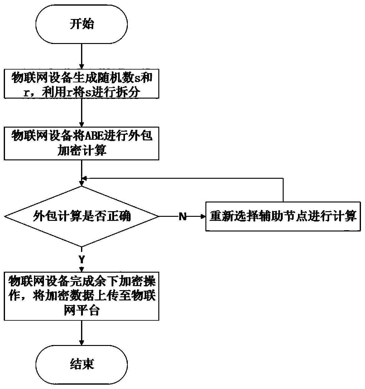 Attribute-based verifiable outsourcing and revocable Internet of Things security communication method