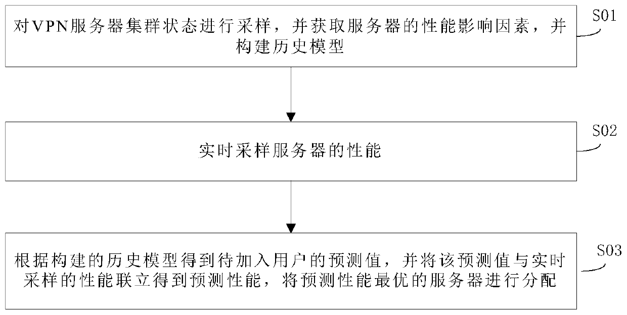 State-based VPN server intelligent distribution method