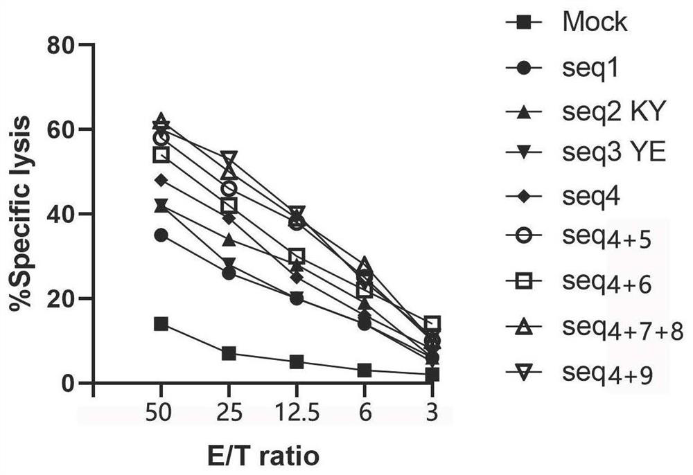 mRNA for coding CAR gene, combined mRNA, construction method, CAR-T cell and application