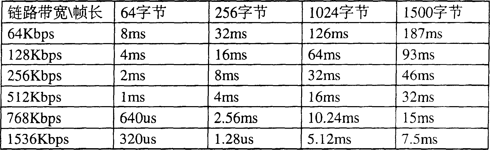 Method for raising data transmission performance when the network is congested