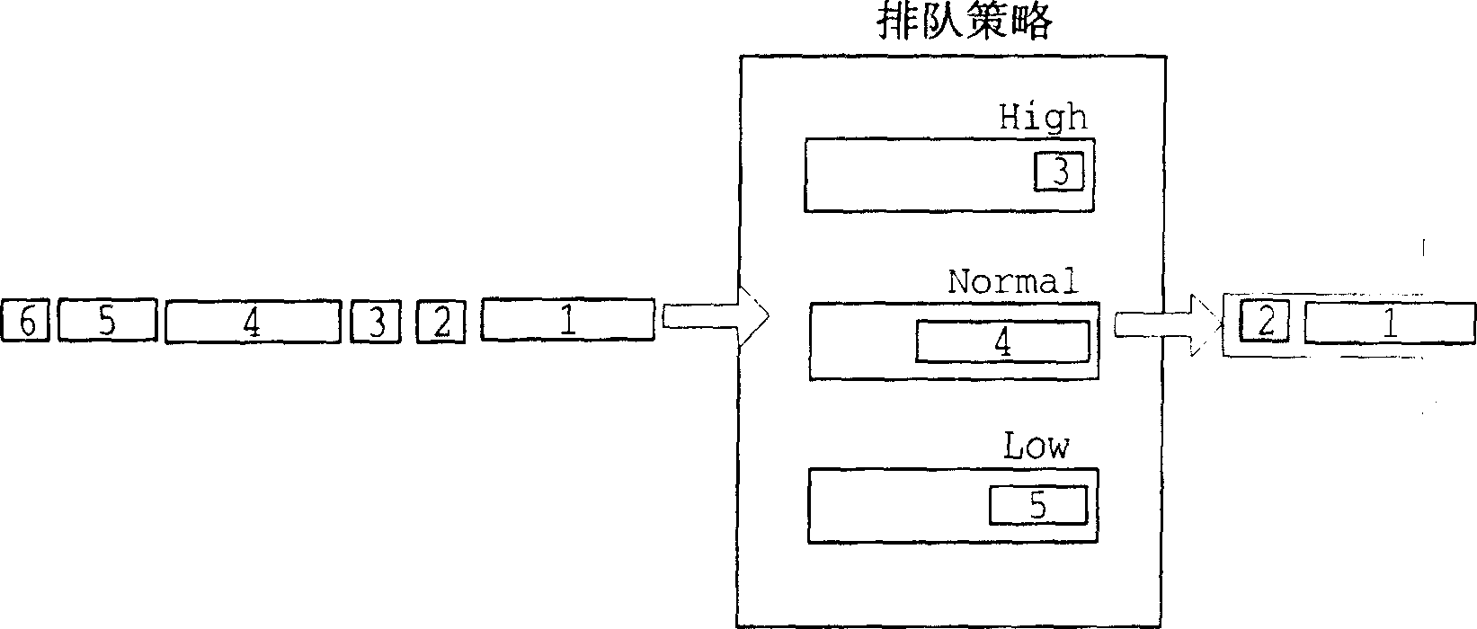 Method for raising data transmission performance when the network is congested