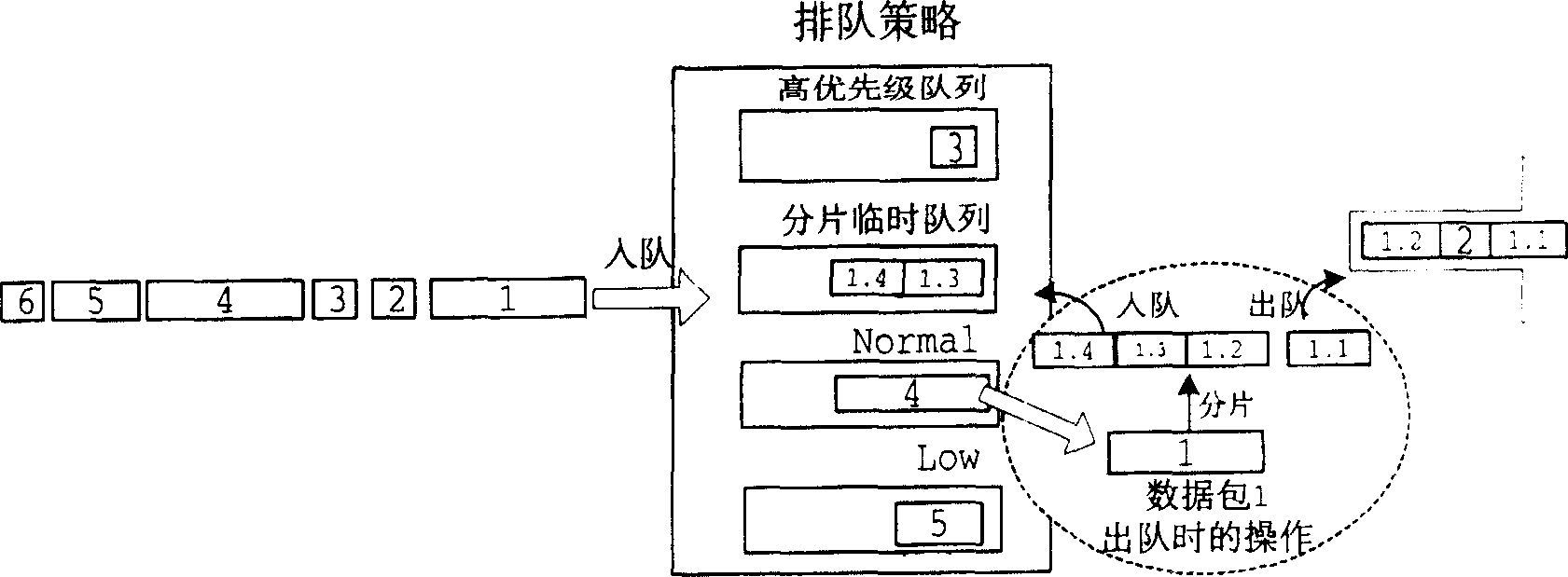 Method for raising data transmission performance when the network is congested