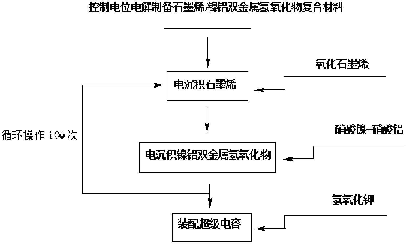 Electrochemical preparation method of graphene/nickel-aluminum bimetal hydroxide composite material for super capacitor