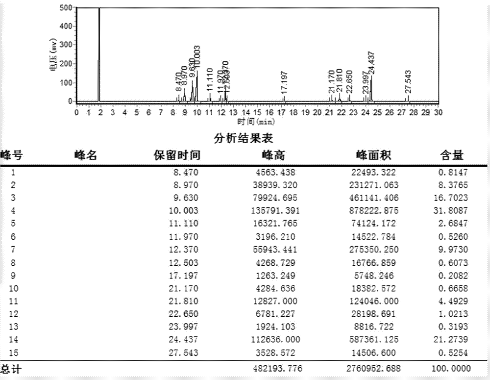 High-selectivity synthesis method of 1,8-cineole