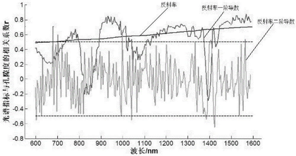 Dense sandstone reservoir outcrop porosity characterization method based on high-spectrum technology