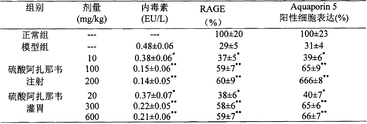 Application of atazanavir in preparation of medicine for preventing or treating acute lung injury/acute respiratory distress syndrome and pulmonary fibrosis