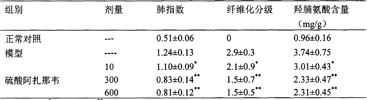 Application of atazanavir in preparation of medicine for preventing or treating acute lung injury/acute respiratory distress syndrome and pulmonary fibrosis