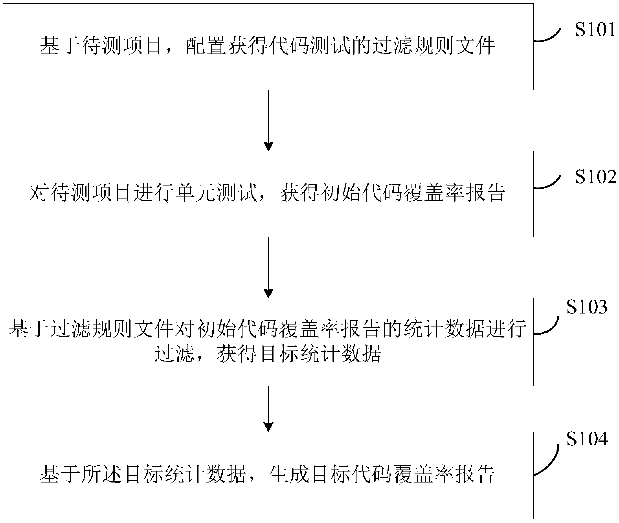 A code coverage statistics method and device