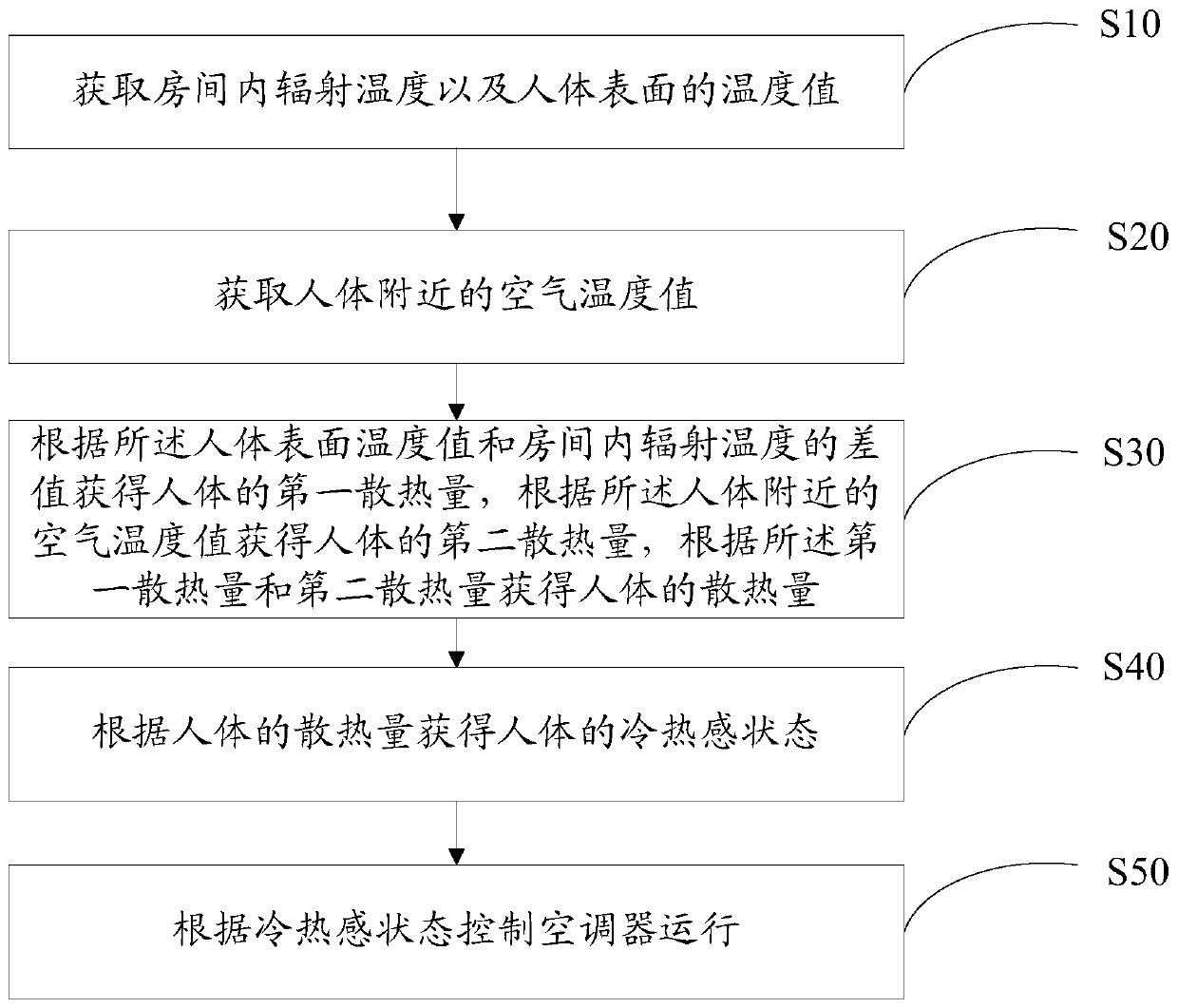 Air conditioner control method and air conditioner