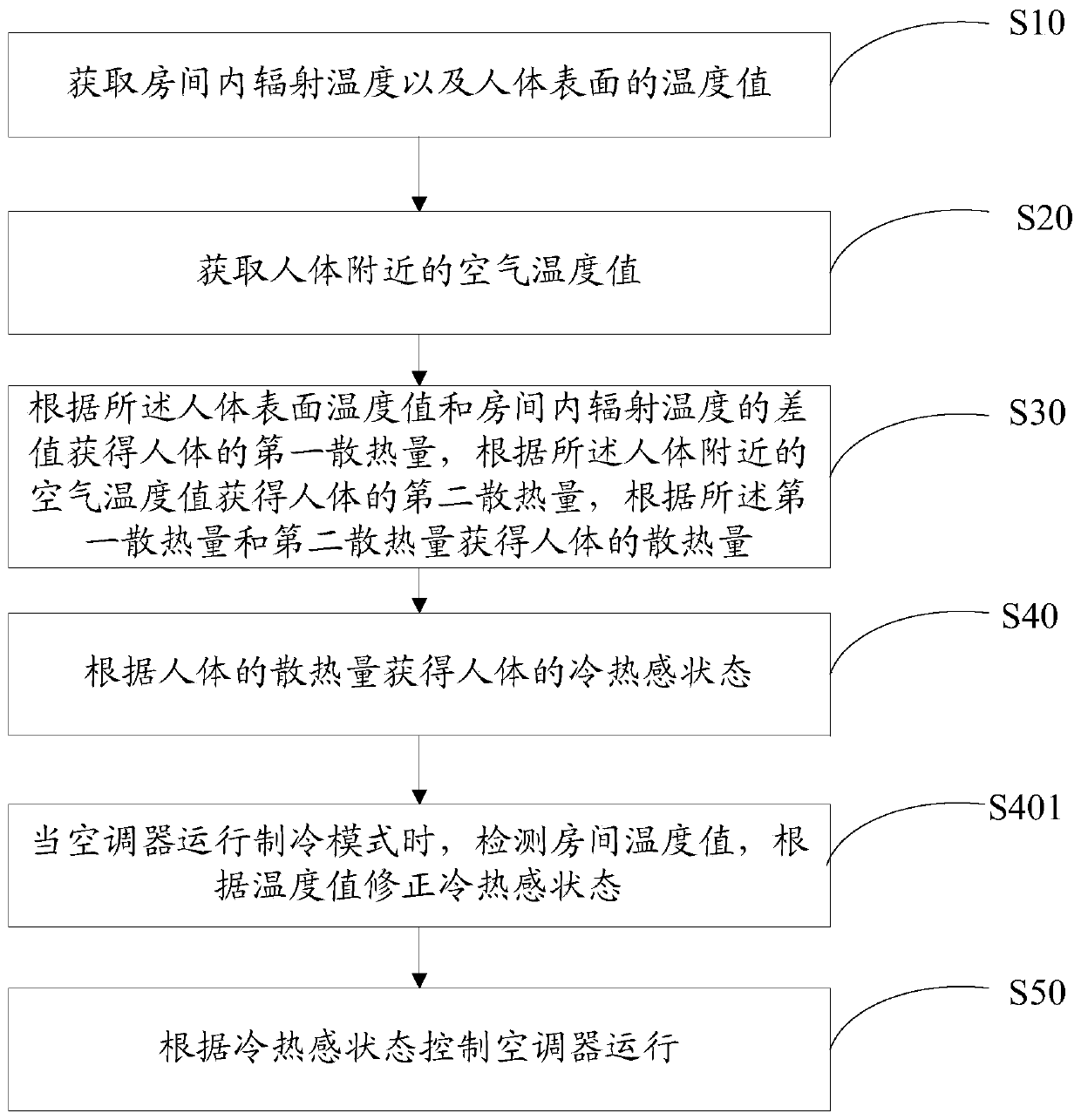 Air conditioner control method and air conditioner