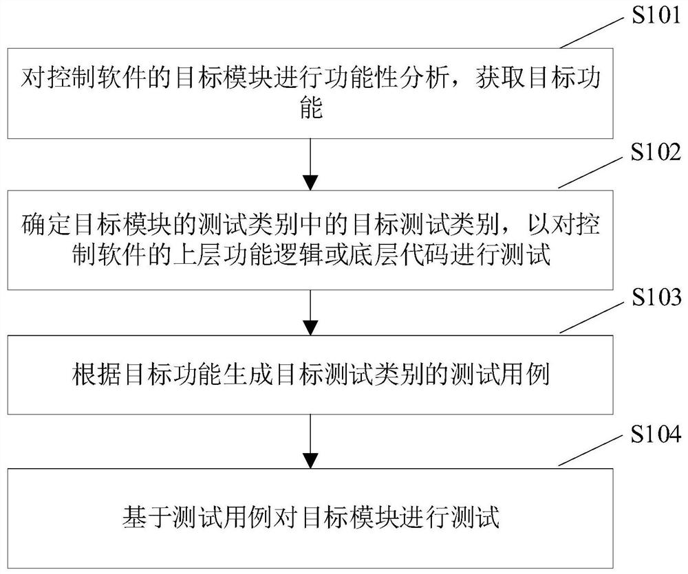 Test method and device for CMP equipment control software and electronic equipment