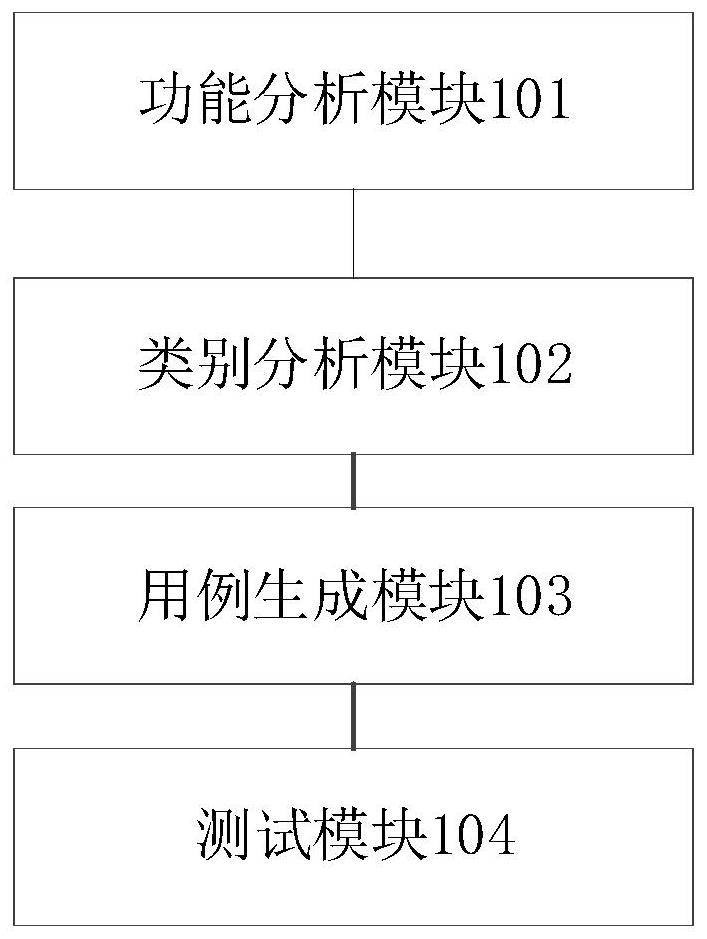 Test method and device for CMP equipment control software and electronic equipment