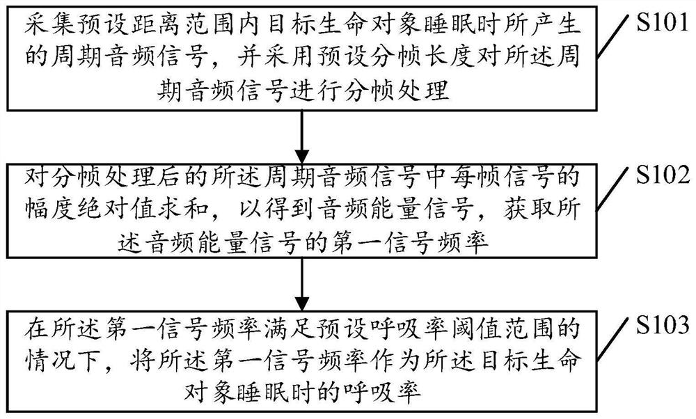 Respiration rate detection method, device, electronic equipment and storage medium