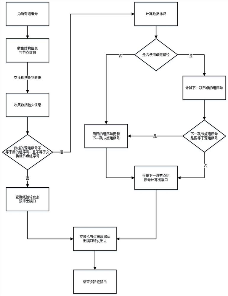 Multi-path routing method for high-speed interconnected Dragonfly+ network