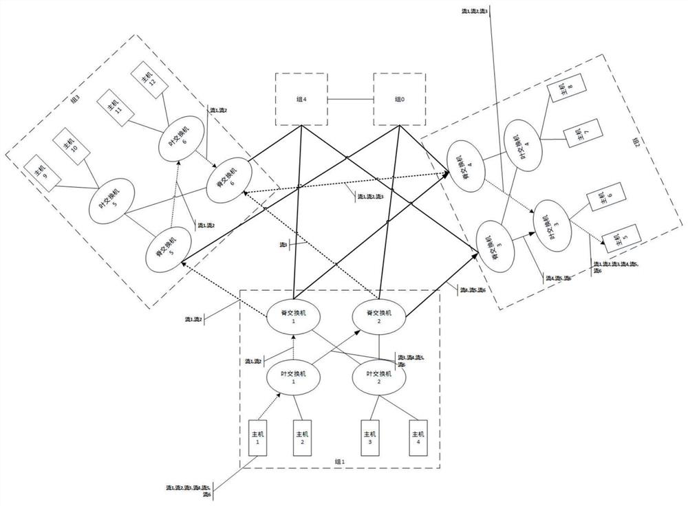 Multi-path routing method for high-speed interconnected Dragonfly+ network