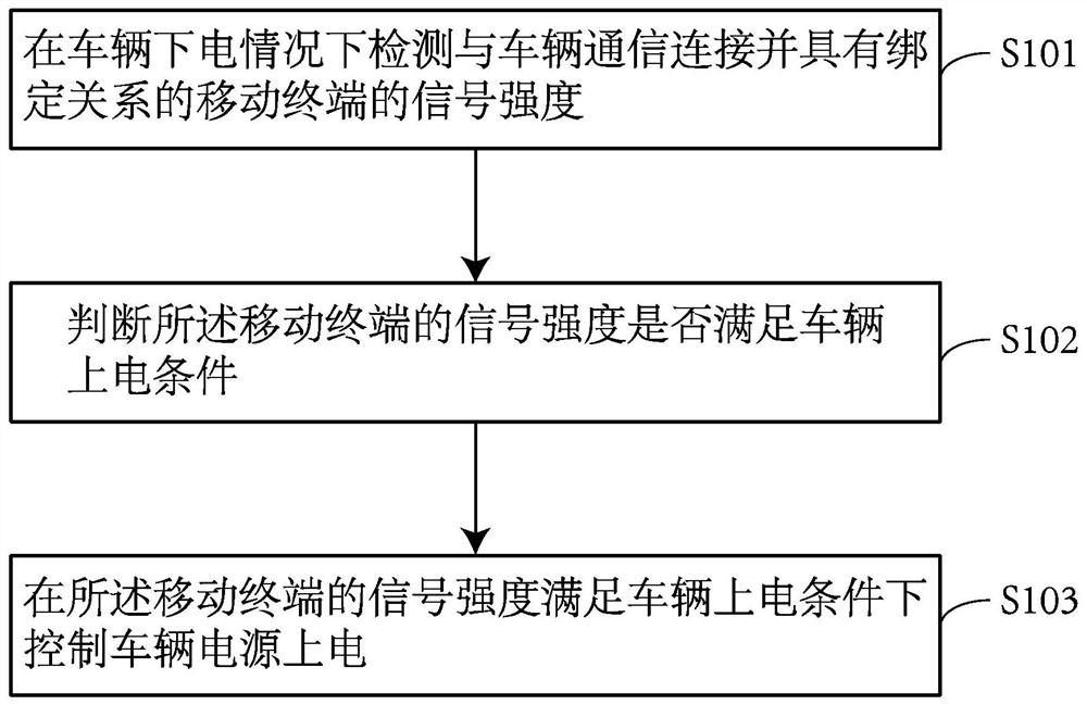 Vehicle power-on and power-off control method, device and system and all-terrain vehicle