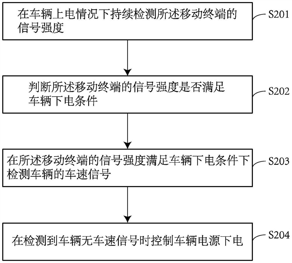 Vehicle power-on and power-off control method, device and system and all-terrain vehicle