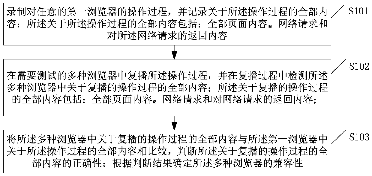 Method and device for testing compatibility of various browsers