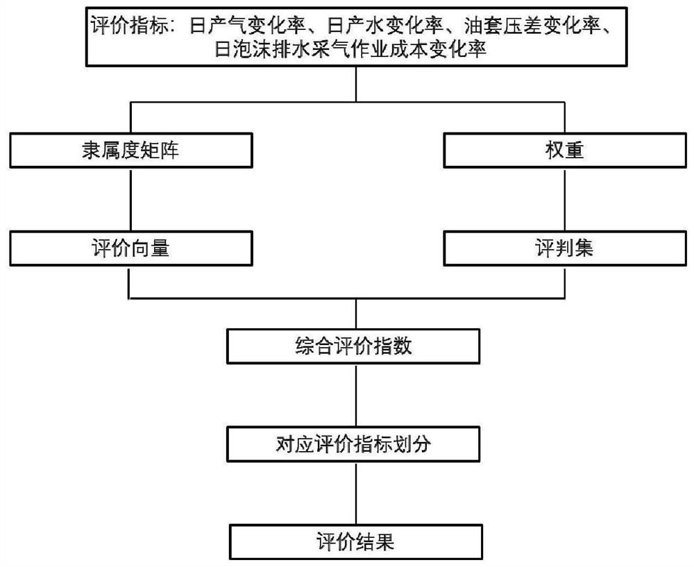 Drainage gas production effect fuzzy comprehensive evaluation method based on entropy evaluation method