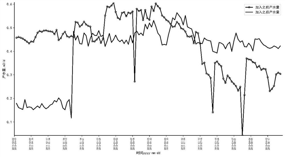 Drainage gas production effect fuzzy comprehensive evaluation method based on entropy evaluation method