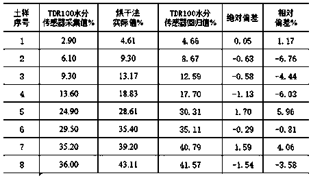 High-precision simple calibration method for soil moisture sensor