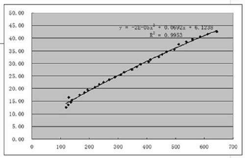 High-precision simple calibration method for soil moisture sensor