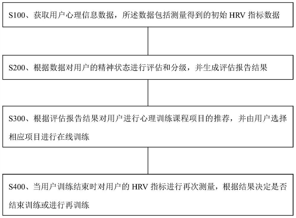 Psychological relieving and decompression method and system based on HRV biofeedback training