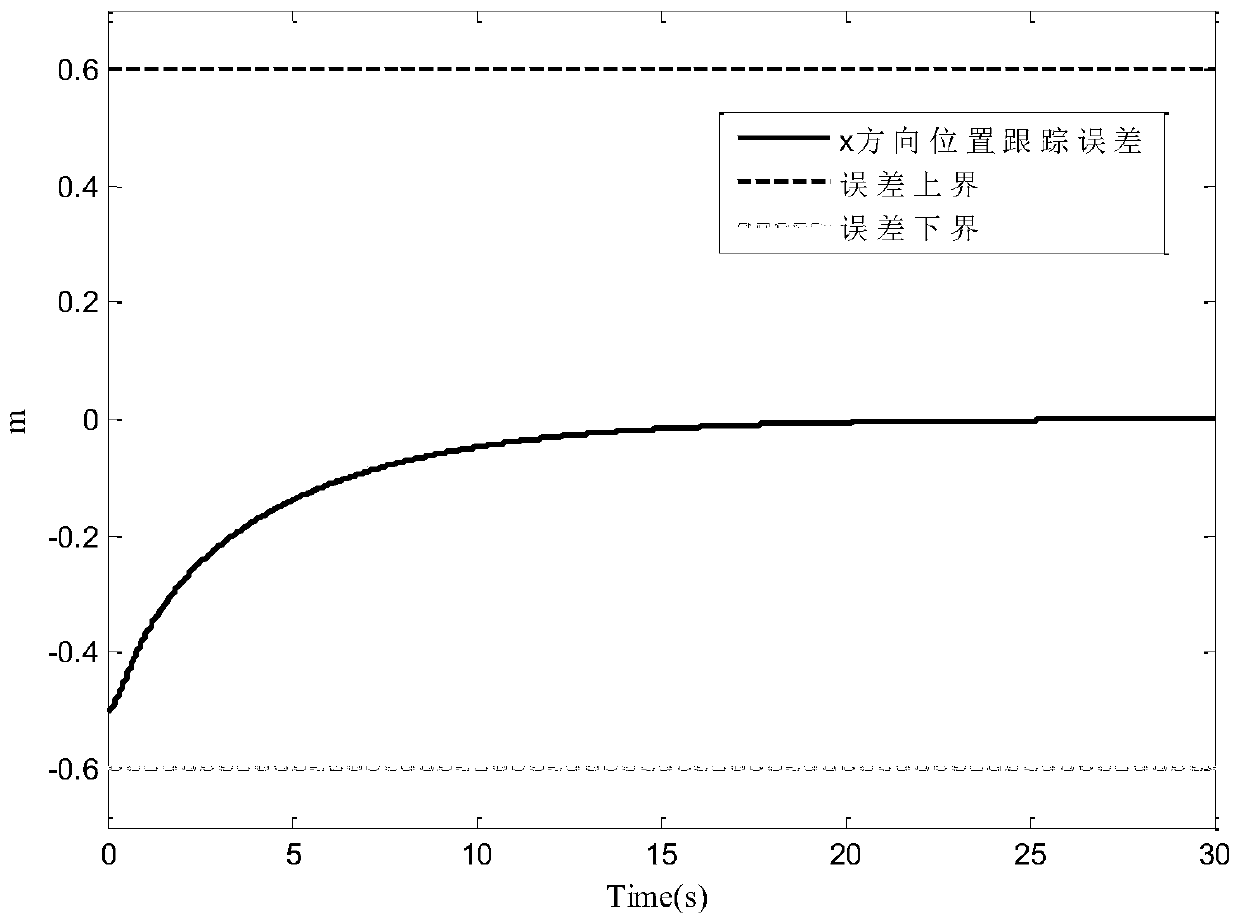 A state-limited control method and system for a quadrotor unmanned aerial vehicle