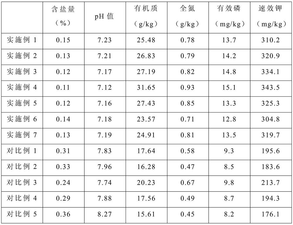 A method for improving saline-alkali land by using red clover and jujube