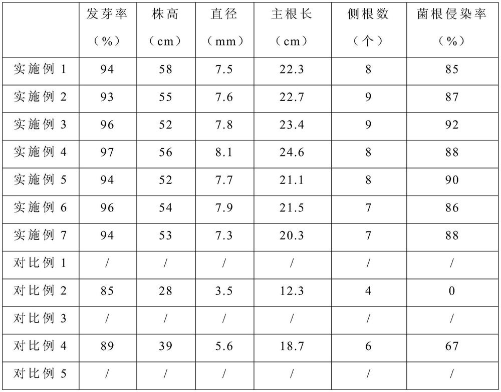 A method for improving saline-alkali land by using red clover and jujube