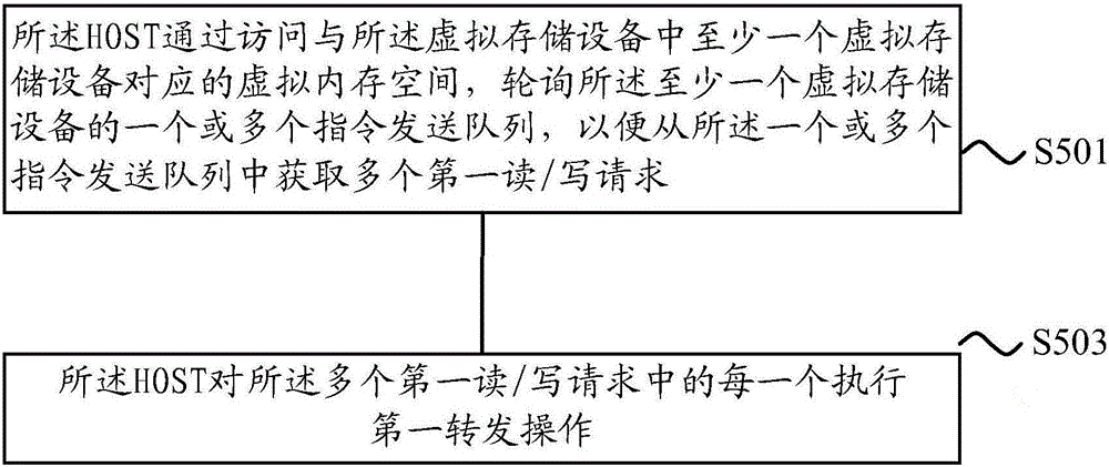 Method and device for processing read/write request in physical host