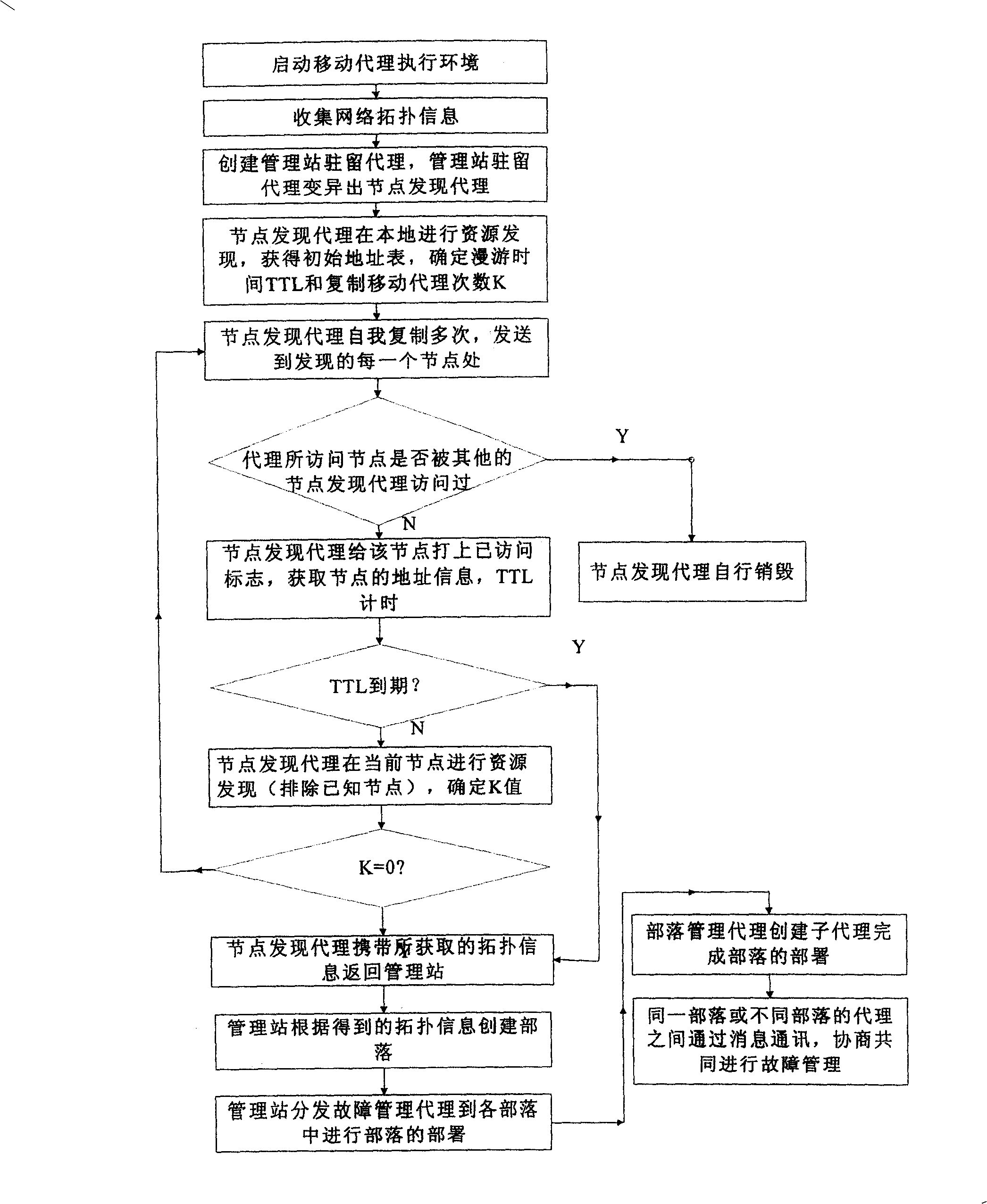 Tribal large-scale network fault managment based on mobile agent