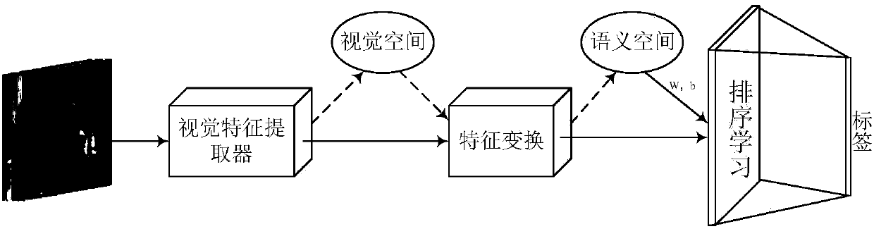 Ranking-learning-based multi-label zero sample classification method