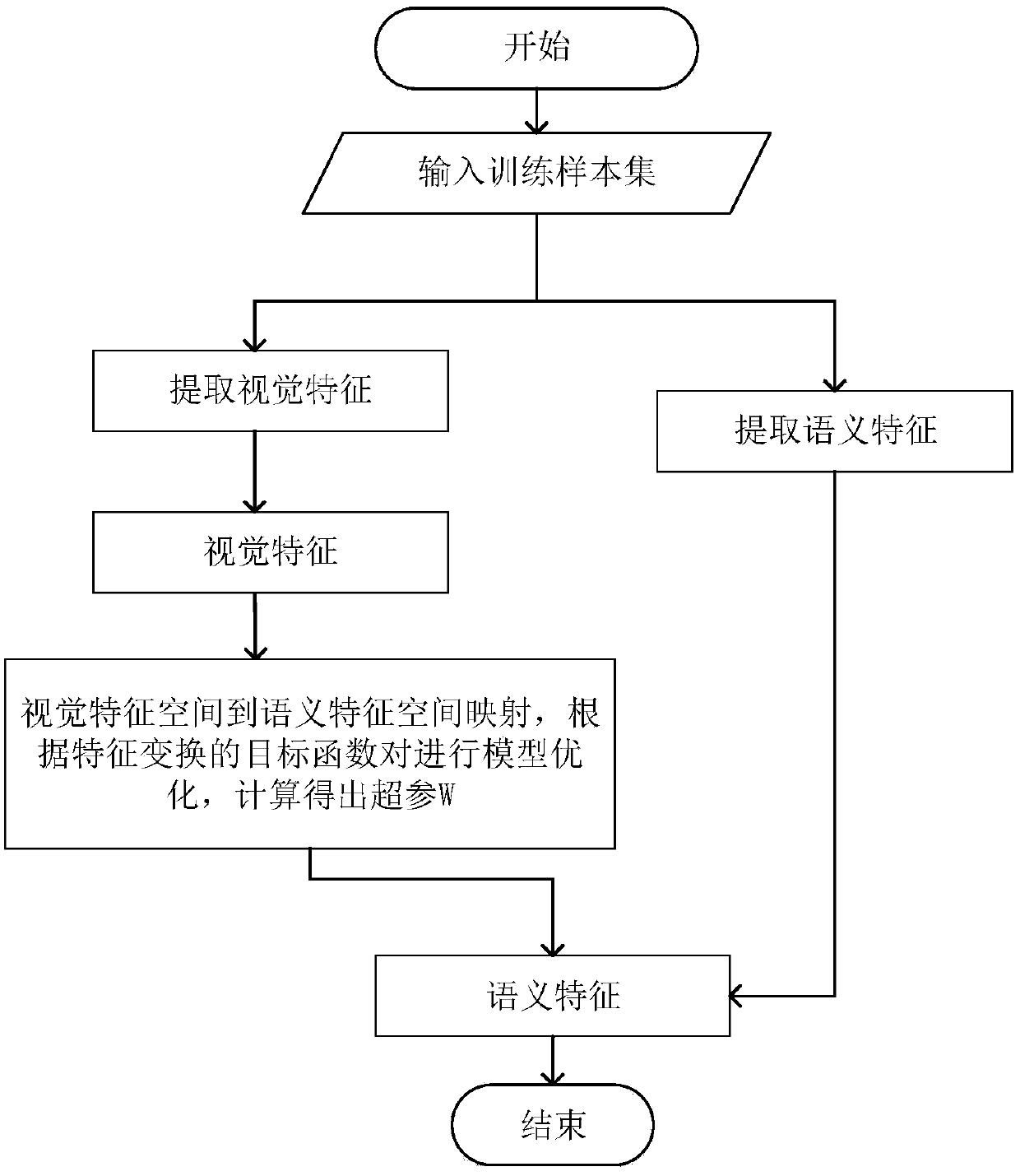 Ranking-learning-based multi-label zero sample classification method