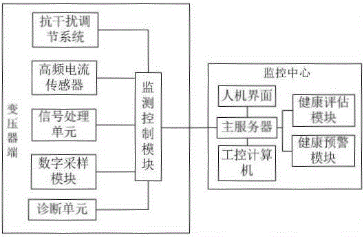 Transformer partial discharge monitoring and evaluation system