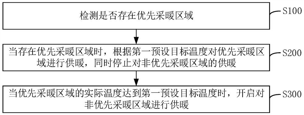 Heating control method and device and wall-hanging stove system