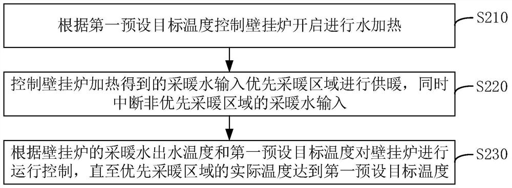 Heating control method and device and wall-hanging stove system