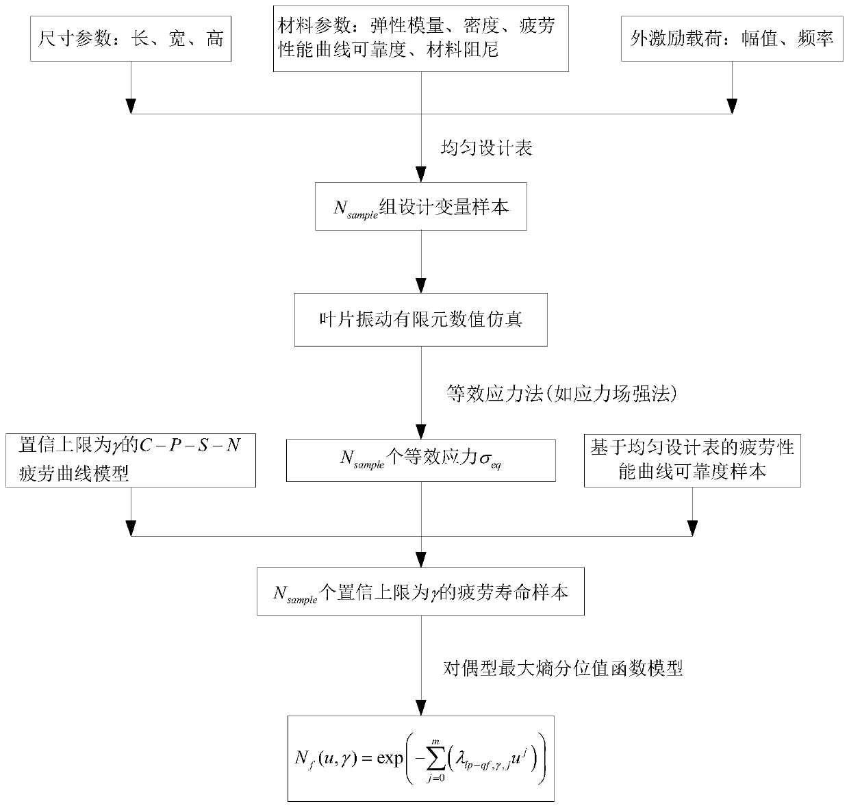 Probabilistic life prediction method for blade vibration fatigue