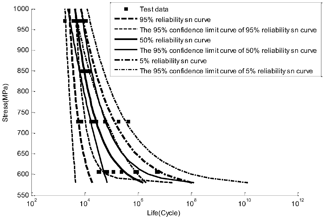 Probabilistic life prediction method for blade vibration fatigue