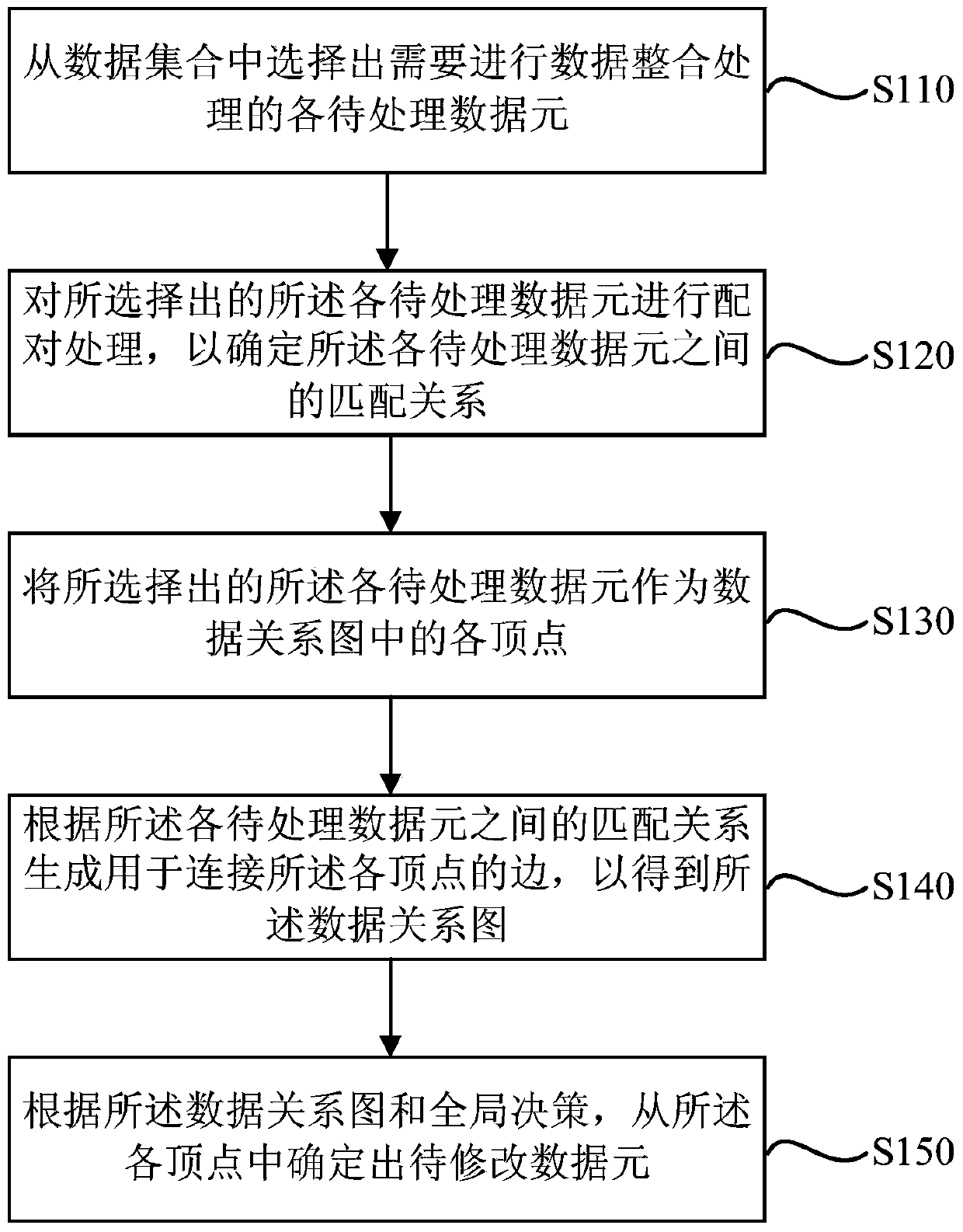 Data integration method and device