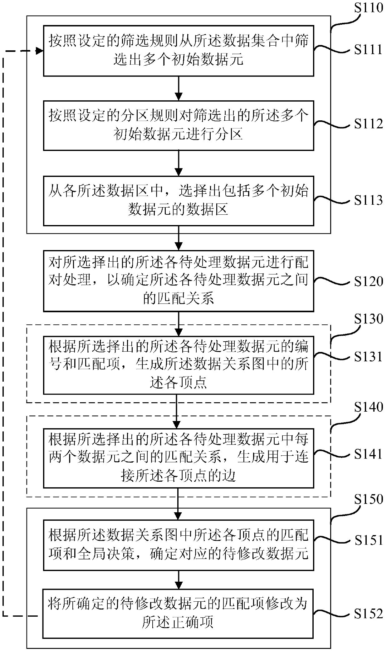 Data integration method and device